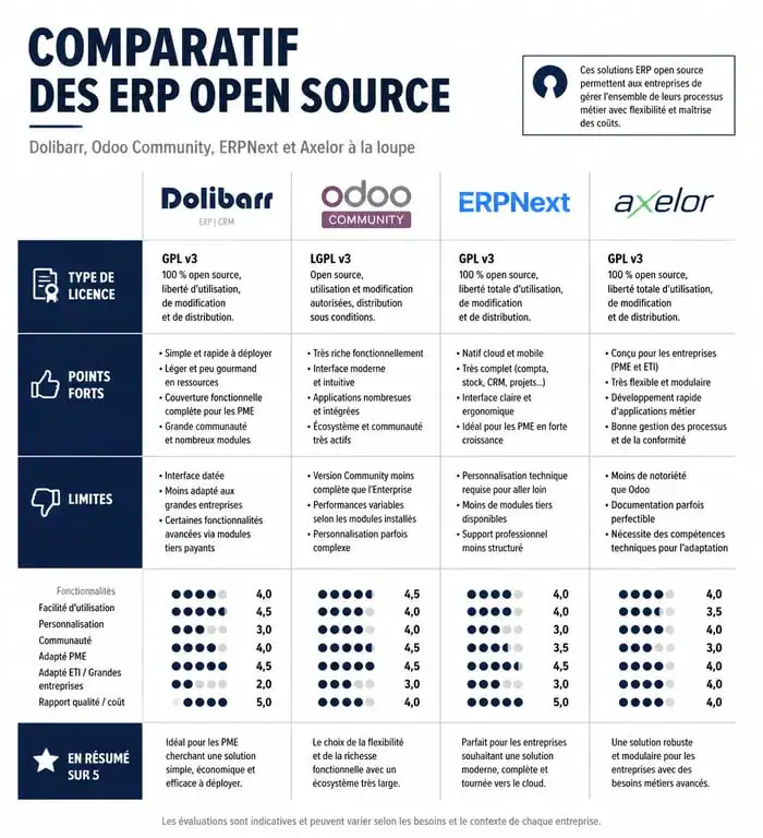 Comparatif des meilleurs logiciels ERP gratuits pour PME : Dolibarr, Odoo, ERPNext et Axelor