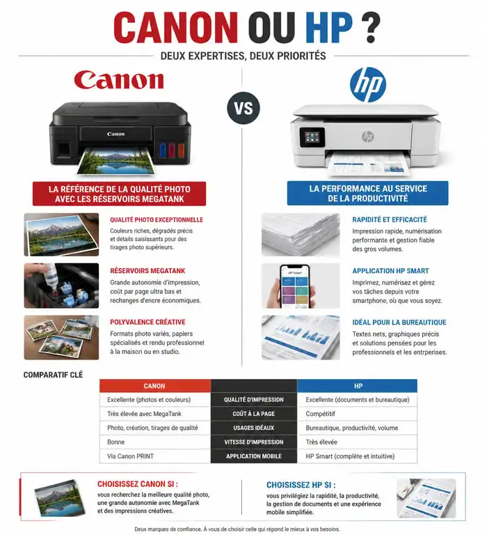 Infographie comparative imprimante Canon ou HP : choisir entre qualité photo et bureautique