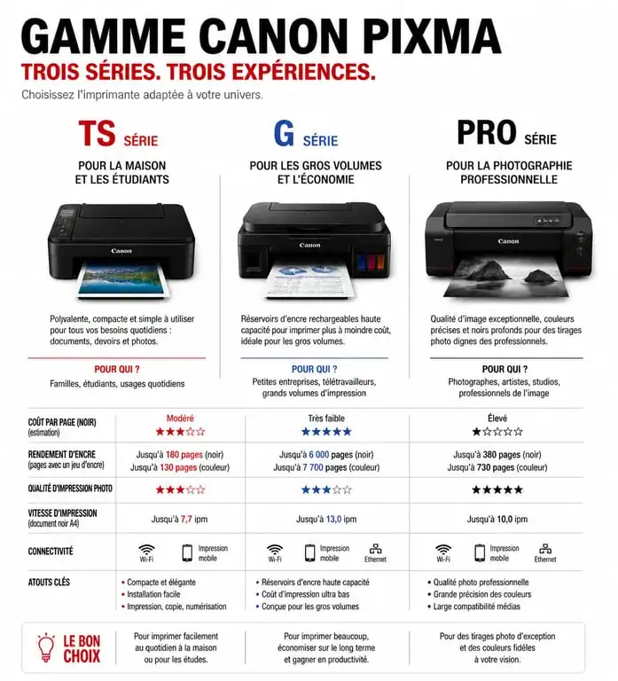 Comparatif visuel des gammes d'imprimantes Canon PIXMA : TS, G et Pro