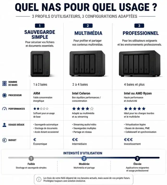Infographie comparative des besoins en NAS selon l'usage : sauvegarde, multimédia et professionnel