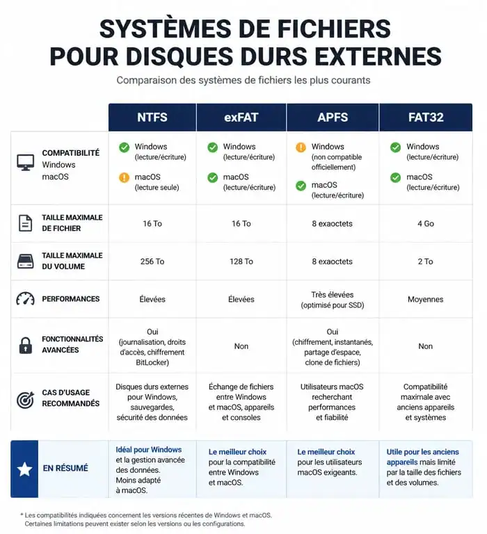 Infographie comparative des systèmes de fichiers pour disque dur externe : NTFS, exFAT, APFS et FAT32