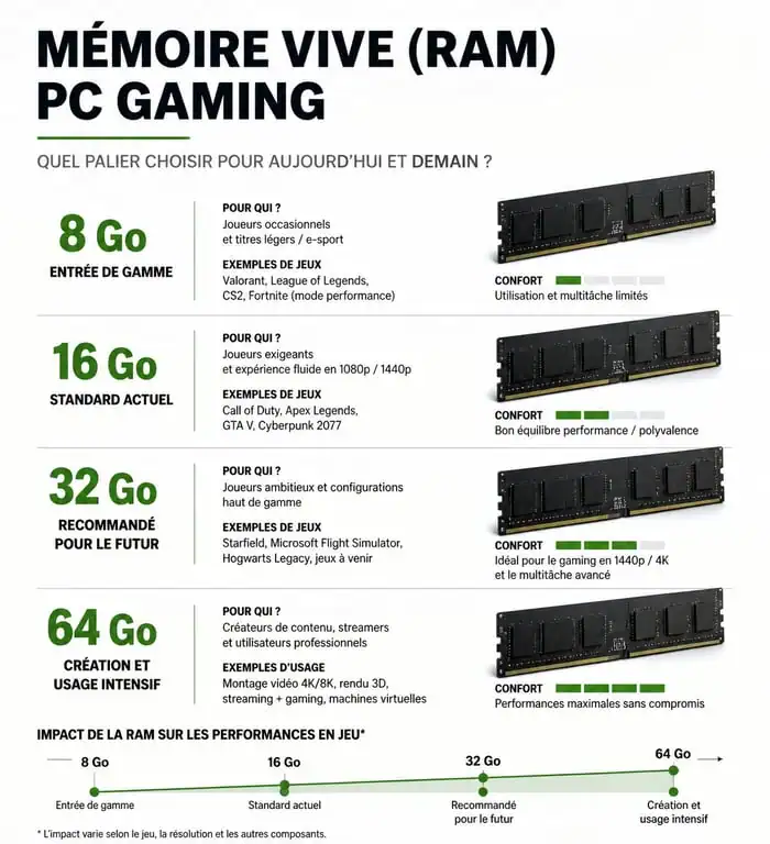 Infographie des paliers de mémoire vive RAM pour un PC gamer, de 8 Go à 64 Go selon l'usage.