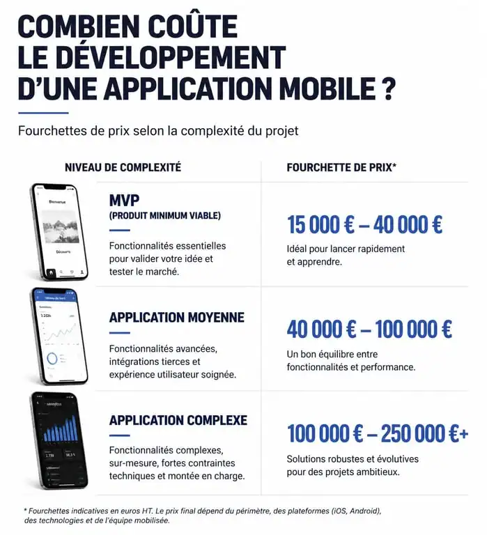 Infographie des prix de développement d'une application mobile selon la complexité du projet
