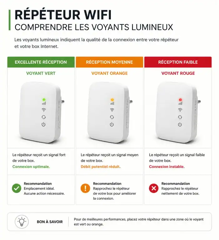 Infographie des voyants lumineux pour l'installation d'un répéteur wifi