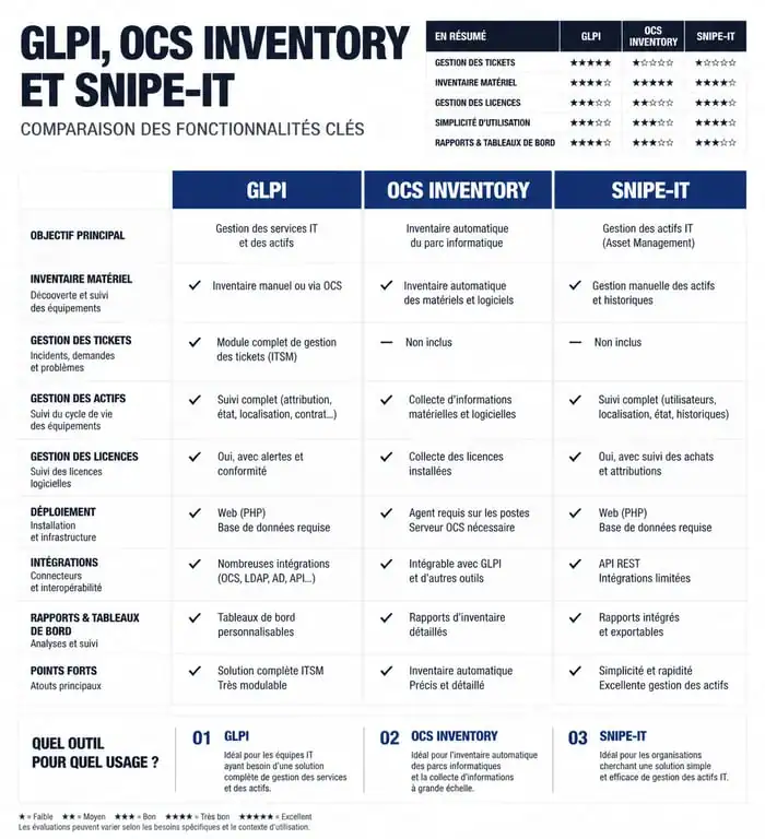 Comparatif des logiciels de gestion de parc informatique gratuit GLPI, OCS Inventory et Snipe-IT