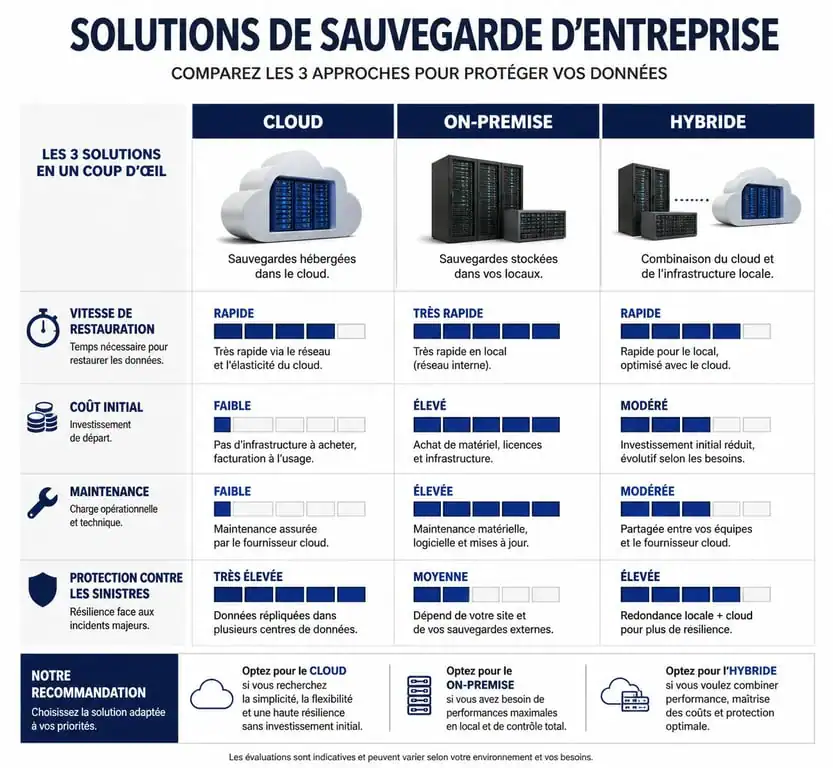 Infographie comparative des solutions de sauvegarde entreprise : Cloud, On-premise et Hybride