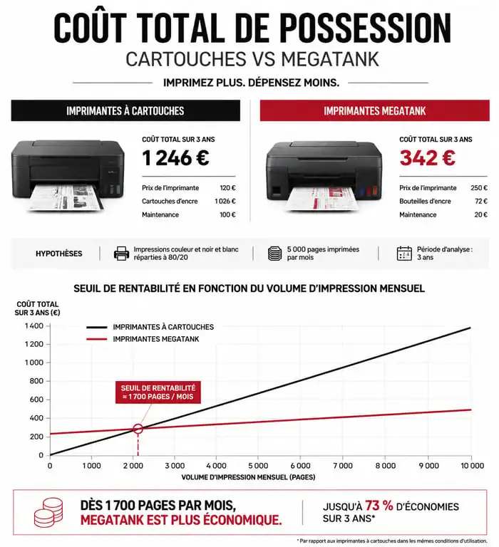 Comparatif coût total de possession imprimante Canon MegaTank vs cartouches pour choisir la meilleure imprimante Canon