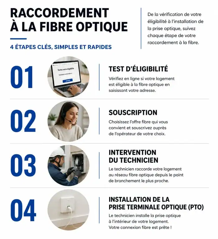 Étapes pour avoir la fibre optique chez soi : du test d'éligibilité à l'installation de la prise PTO