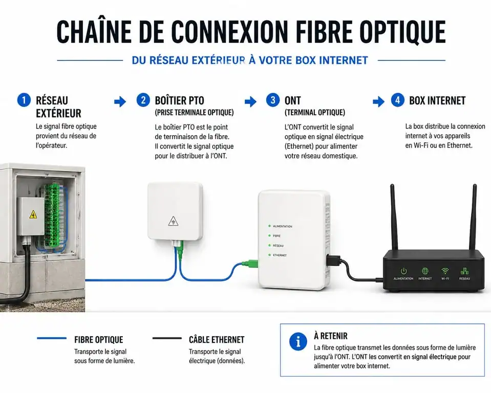Schéma de connexion fibre optique : du boîtier PTO à la box internet
