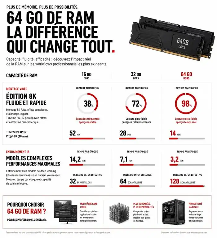 Infographie comparative montrant les avantages d'un PC portable avec 64 Go de RAM pour le montage vidéo et l'IA