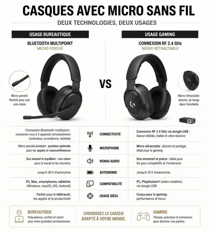 Comparatif des technologies de casque avec micro sans fil pour le travail et le jeu