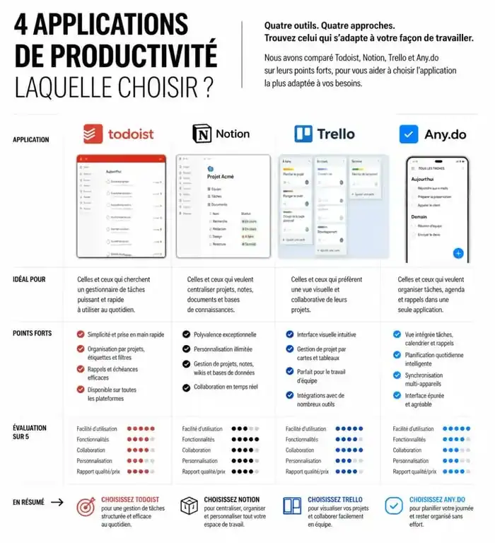 Infographie comparative des meilleures applications pour s'organiser au quotidien