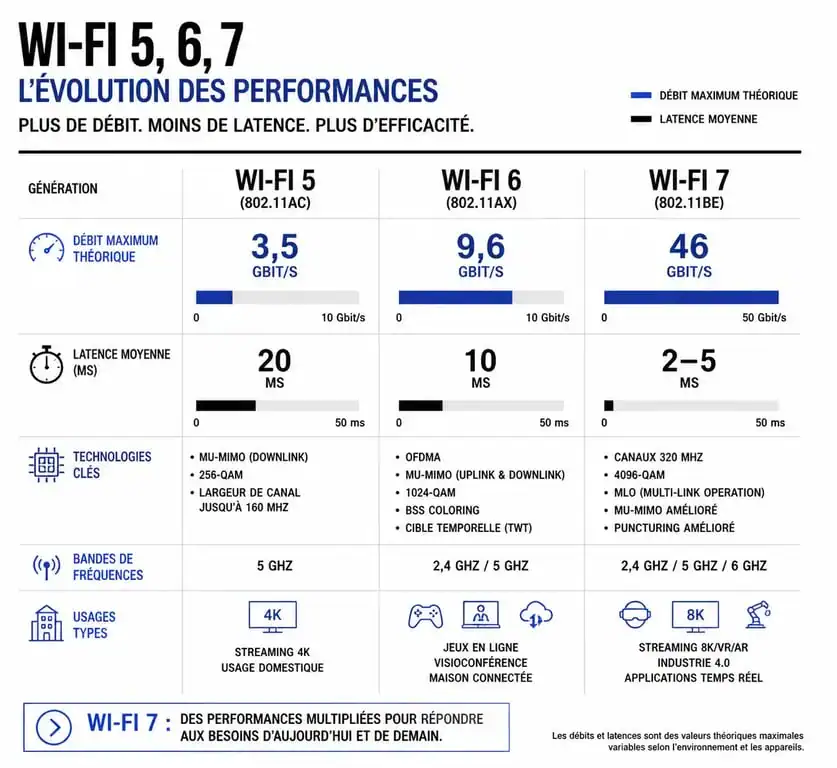 Comparatif des normes Wi-Fi 5, 6 et 7 pour choisir son répéteur Wi-Fi