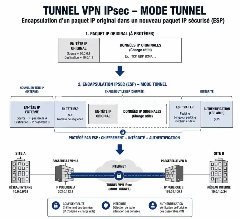 Schéma de fonctionnement d'un tunnel VPN IPsec montrant l'encapsulation des données