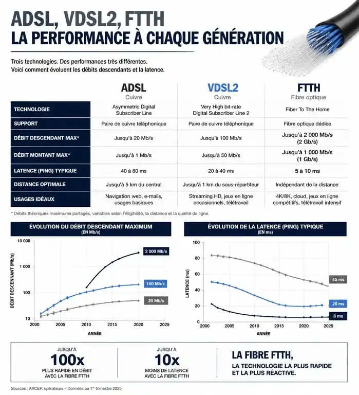 Comparatif des performances entre ADSL, VDSL2 et fibre optique FTTH pour comprendre la définition du très haut débit.