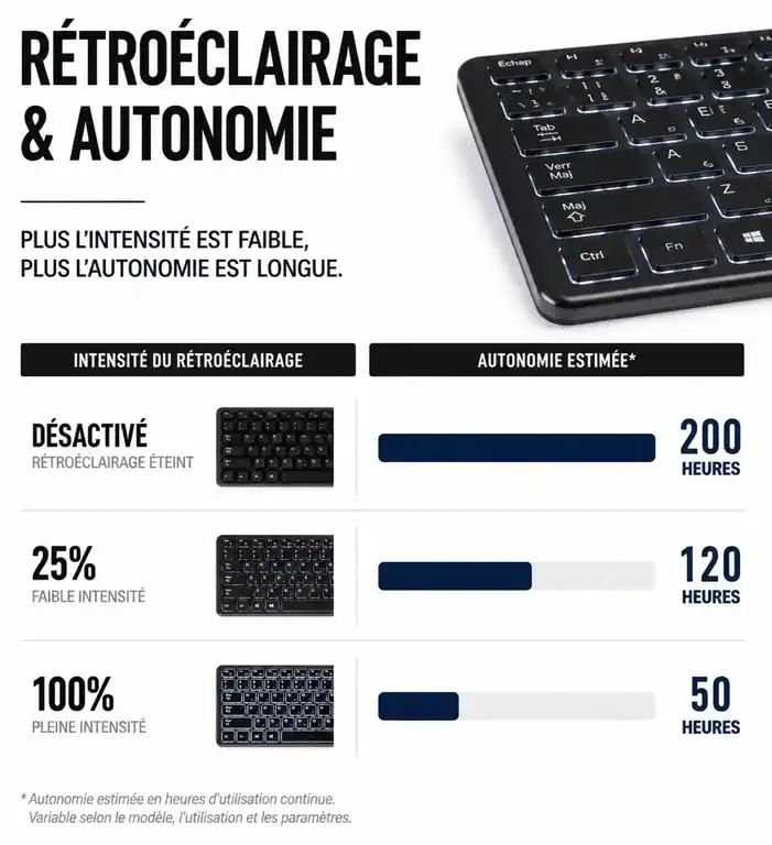 Infographie montrant l'autonomie d'un clavier rétro éclairé sans fil selon l'intensité lumineuse