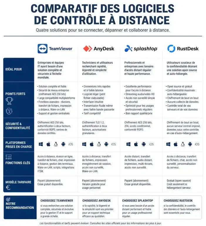 Comparatif des meilleurs logiciels de contrôle à distance pour PC et serveurs