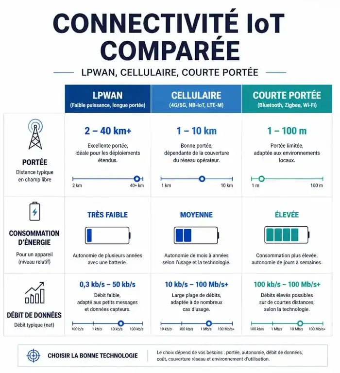 Comparatif des technologies de connectivité IoT : portée, consommation et débit