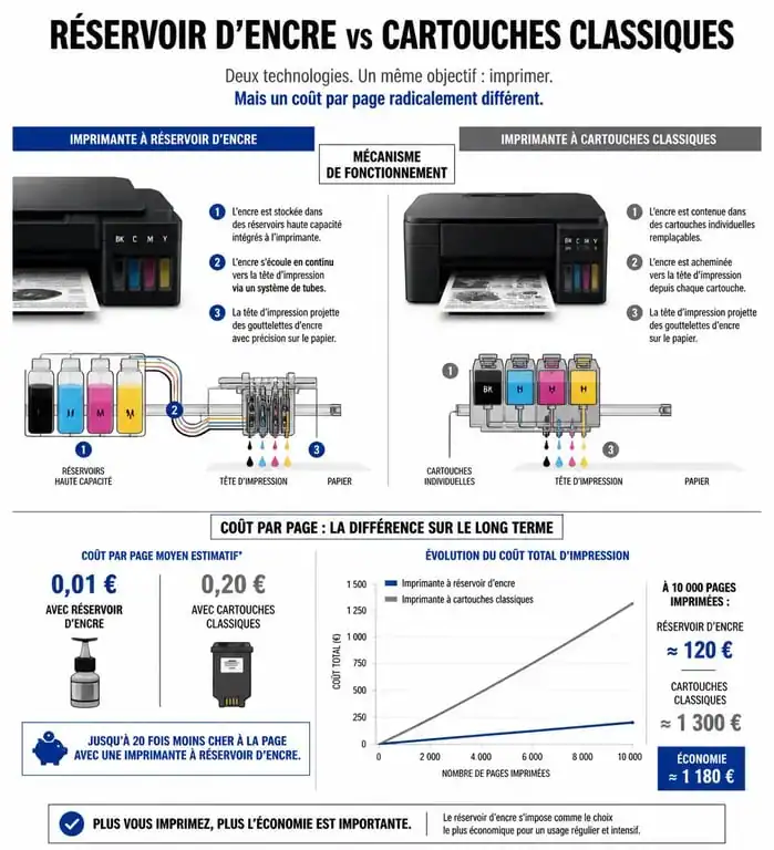 Infographie comparative : imprimantes sans cartouche vs imprimantes classiques, économies et fonctionnement