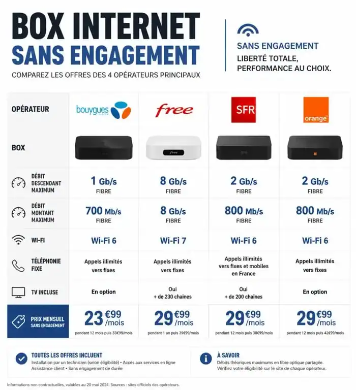 Comparatif des offres de box internet sans engagement : débit et prix par opérateur