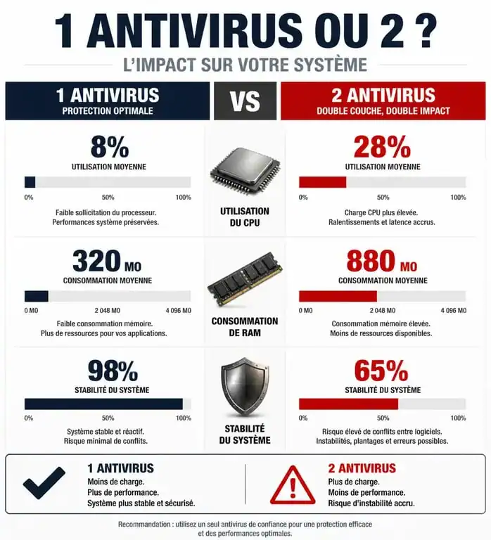Infographie comparative : impact sur les performances d'un ordinateur avec un seul logiciel antivirus contre deux logiciels antivirus installés simultanément.
