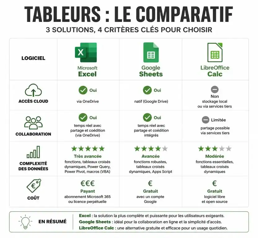 Infographie comparative des logiciels de tableur : Excel, Google Sheets et LibreOffice Calc