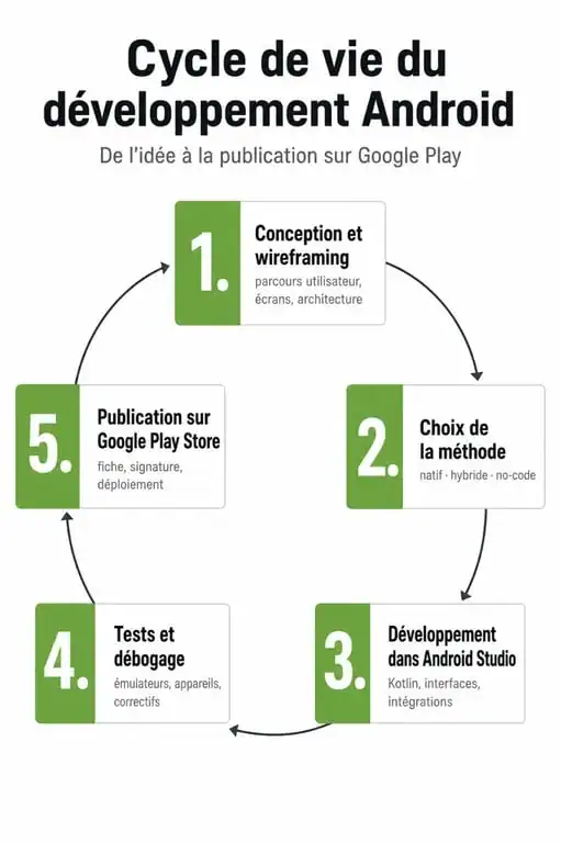 Infographie des étapes pour créer une application pour Android, du concept à la publication sur le Google Play Store