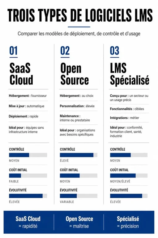 Comparatif des types de learning management softwares : SaaS, Open Source et spécialisé