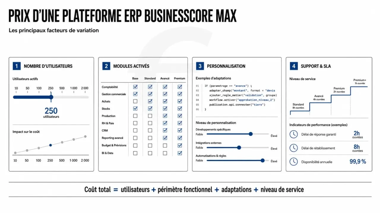 Plateforme ERP BusinessCore Max prix : facteurs de variation du budget selon les utilisateurs, modules et la personnalisation