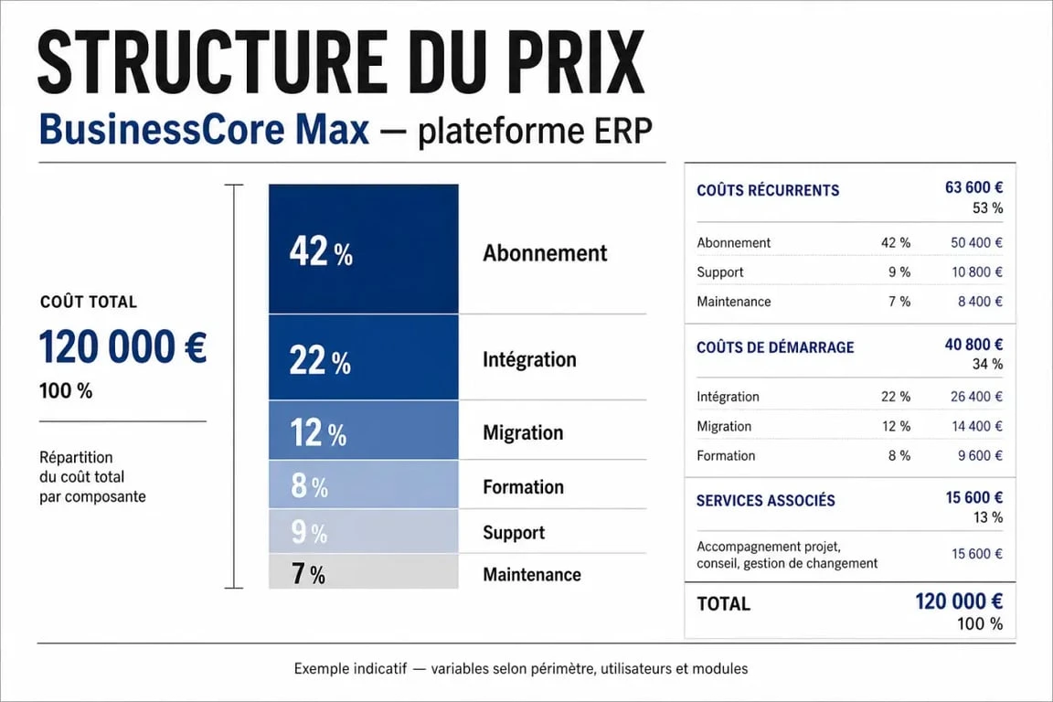 Plateforme ERP BusinessCore Max prix : vue éditoriale du coût total avec abonnement, intégration, migration, formation et maintenance
