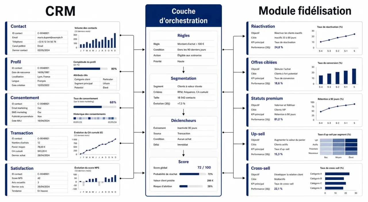 Module fidélisation LoyaltyMax : schéma éditorial reliant données CRM et scénarios de fidélité