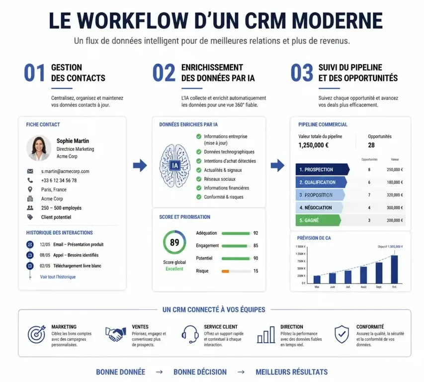 Infographie du fonctionnement de Folk CRM : gestion des contacts, enrichissement IA et pipeline de vente