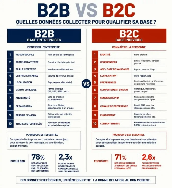 Comparaison des données à collecter pour qualifier une base de données B2B et B2C