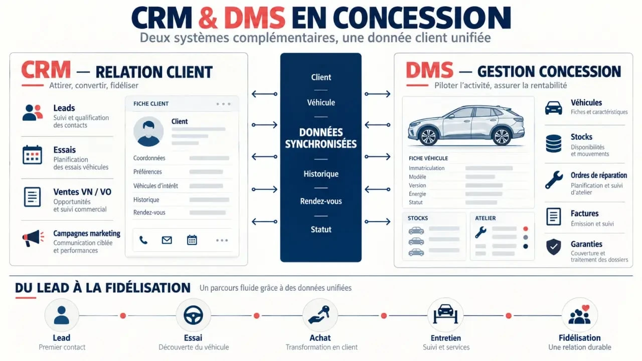 CRM in automotive : infographie des flux entre CRM, DMS, ventes VN/VO et après-vente