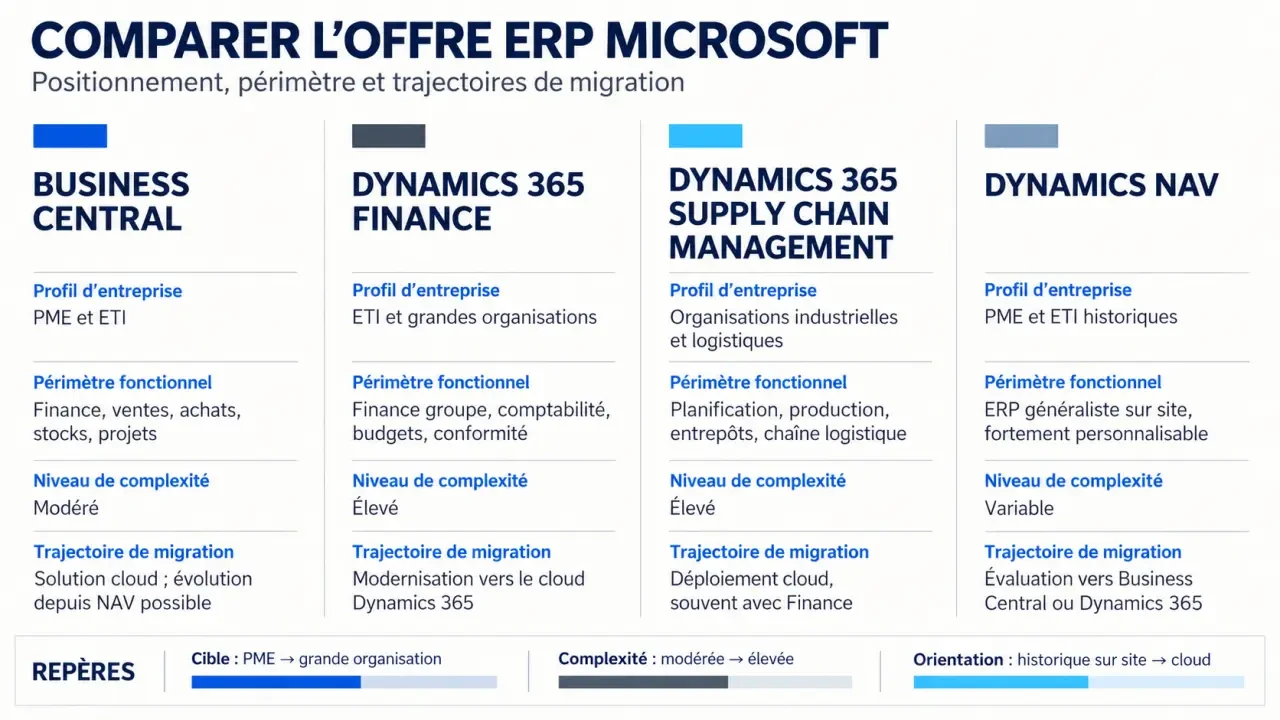 Comparaison des solutions ERP Microsoft Business Central, Dynamics 365 Finance, Supply Chain Management et Dynamics NAV