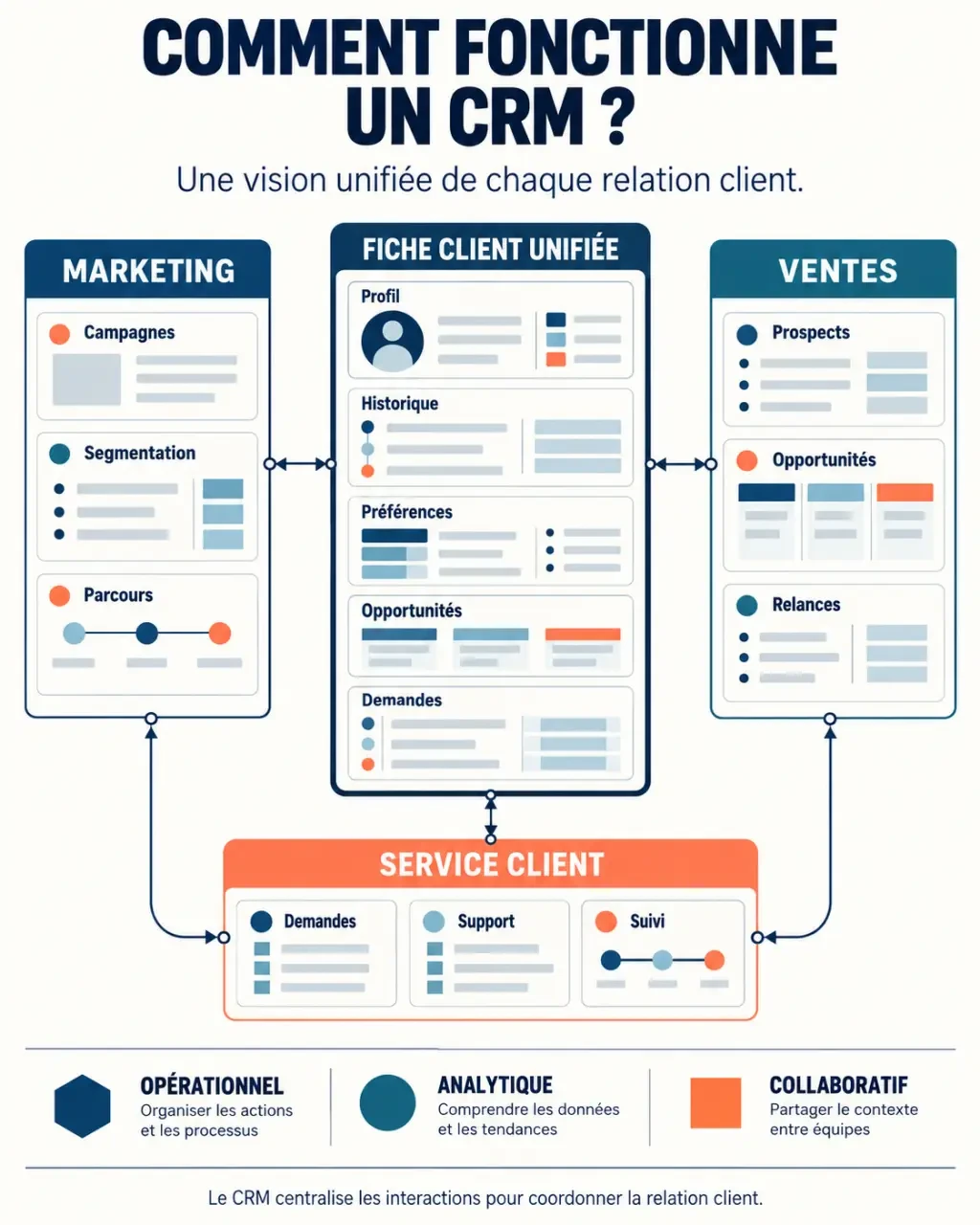 Describe CRM : infographie du fonctionnement d’un CRM et de ses trois dimensions