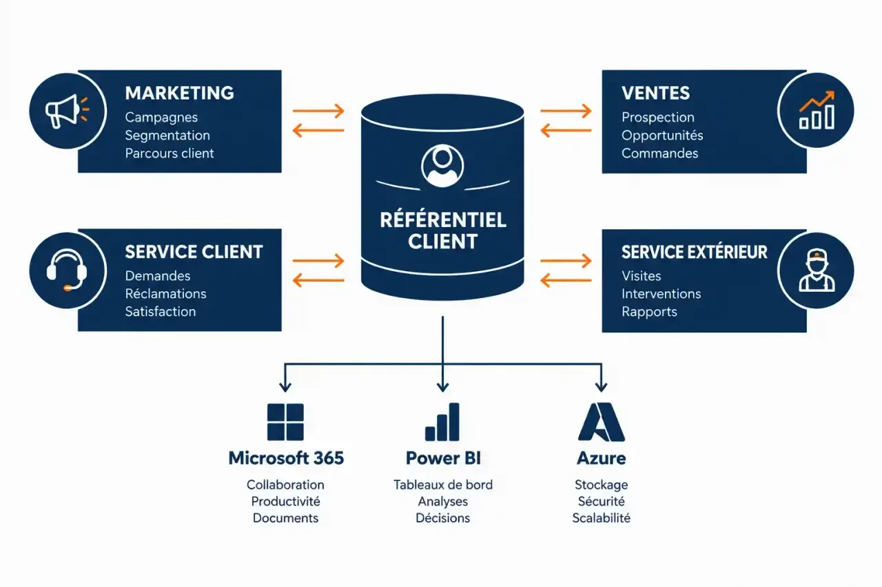Schéma du CRM Microsoft Dynamics 365 : référentiel client central relié aux modules marketing, ventes, service client et service extérieur
